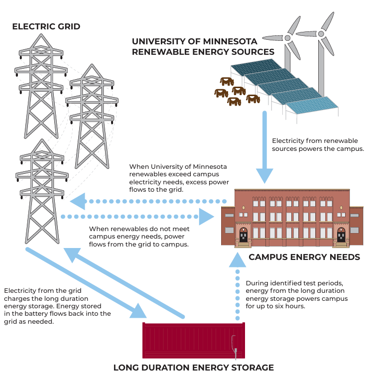 Illustration showing how the energy storage system will operate on campus. The battery will charge from Otter Tail Power’s distribution grid, including at times when excess electricity generated by UMN Morris wind and solar resources flows onto the grid. The stored energy can then be discharged back to the grid when electricity is needed most. During designated testing periods throughout the year, UMN Morris will also use the battery to study how energy storage can support campus energy needs. 
